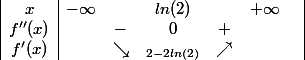 \begin{array} {|c|cccccc|} x & -\infty & & ln(2) & & +\infty & \\ {f''(x)} & & - & 0 & + & & \\ {f'(x)} & & \searrow & _{2-2ln(2)}& \nearrow & & \end{array}